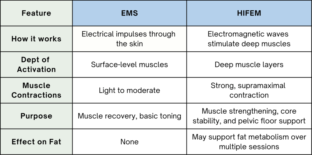 A table comparing what is HIFEM and EMS in terms of how it works, dept of activation, muscle contraction, purpose and effect on body fats.